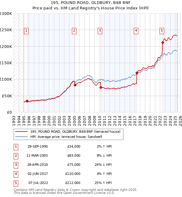 195, POUND ROAD, OLDBURY, B68 8NF: Price paid vs HM Land Registry's House Price Index