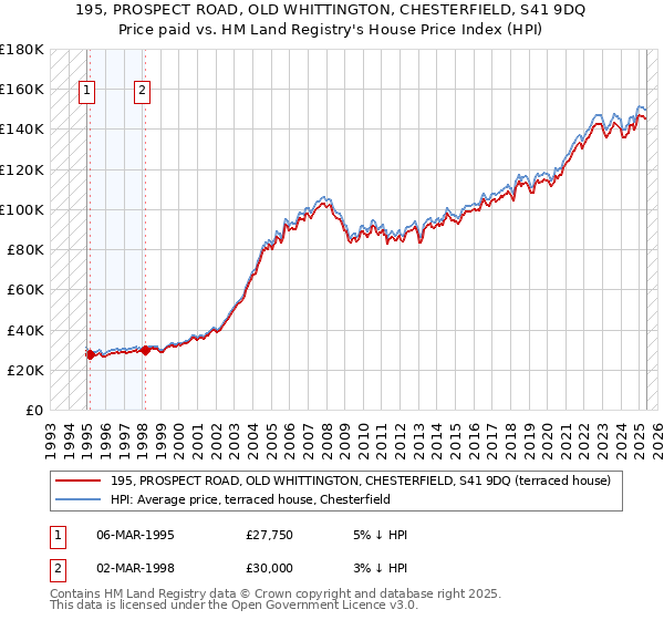 195, PROSPECT ROAD, OLD WHITTINGTON, CHESTERFIELD, S41 9DQ: Price paid vs HM Land Registry's House Price Index