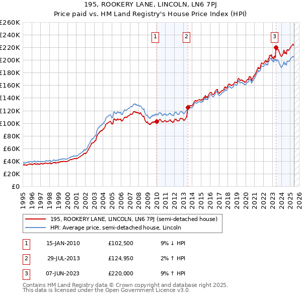 195, ROOKERY LANE, LINCOLN, LN6 7PJ: Price paid vs HM Land Registry's House Price Index
