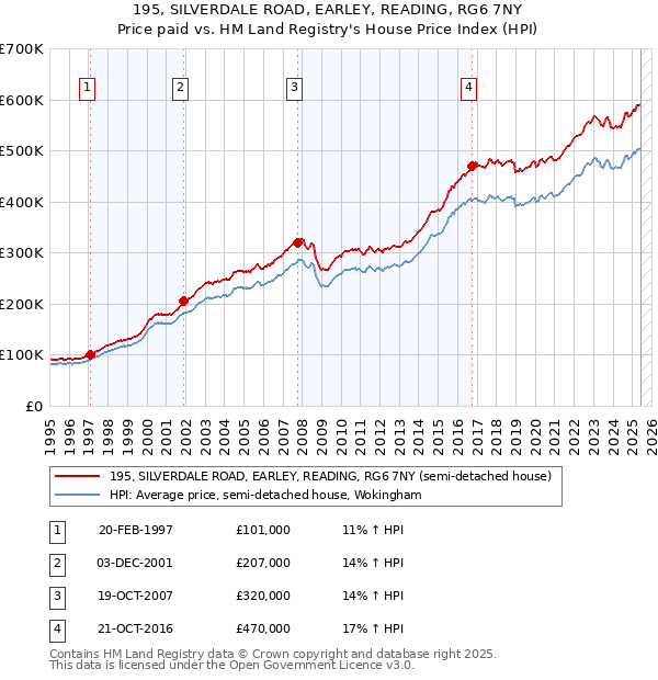 195, SILVERDALE ROAD, EARLEY, READING, RG6 7NY: Price paid vs HM Land Registry's House Price Index
