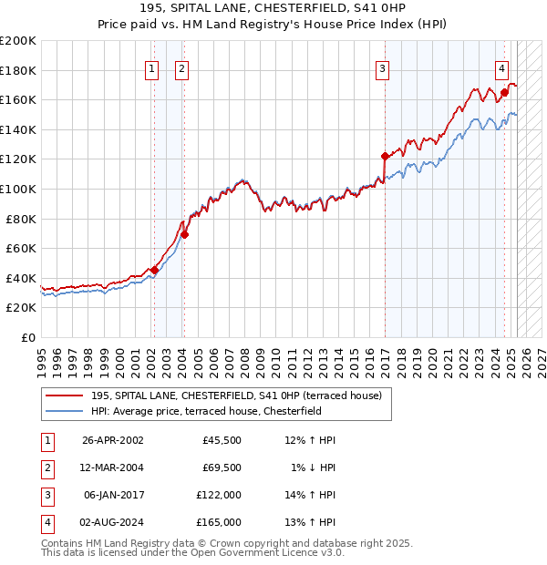 195, SPITAL LANE, CHESTERFIELD, S41 0HP: Price paid vs HM Land Registry's House Price Index