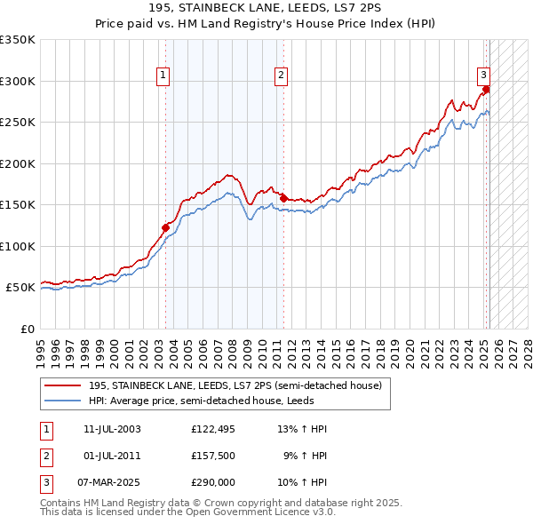195, STAINBECK LANE, LEEDS, LS7 2PS: Price paid vs HM Land Registry's House Price Index