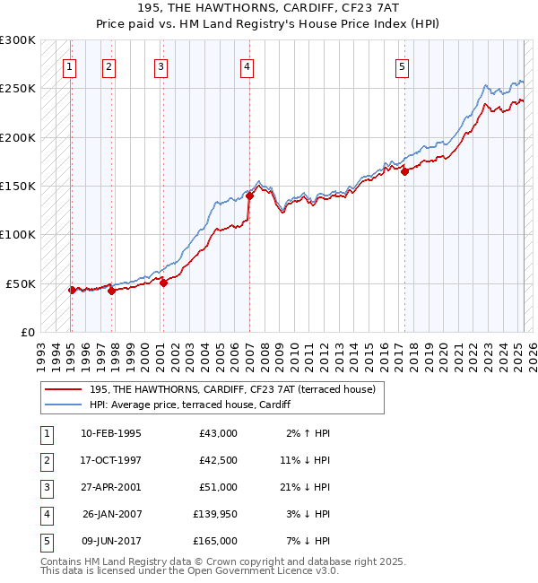 195, THE HAWTHORNS, CARDIFF, CF23 7AT: Price paid vs HM Land Registry's House Price Index