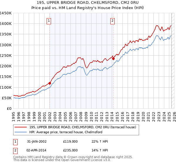 195, UPPER BRIDGE ROAD, CHELMSFORD, CM2 0RU: Price paid vs HM Land Registry's House Price Index