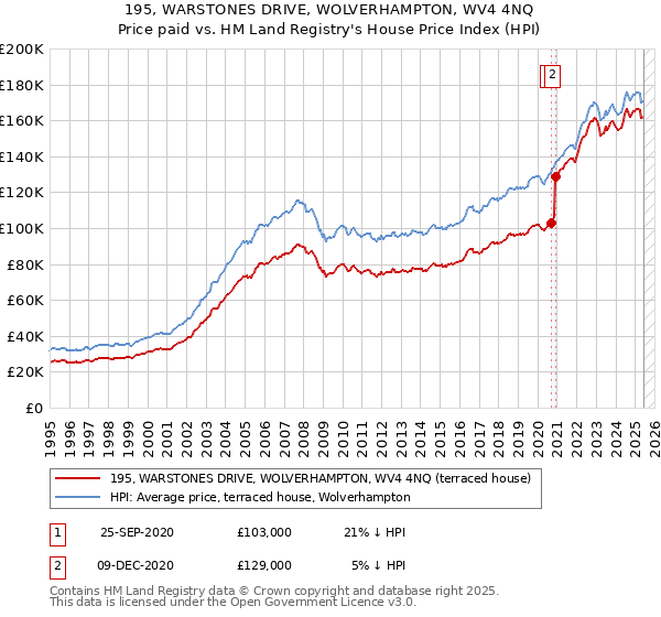195, WARSTONES DRIVE, WOLVERHAMPTON, WV4 4NQ: Price paid vs HM Land Registry's House Price Index