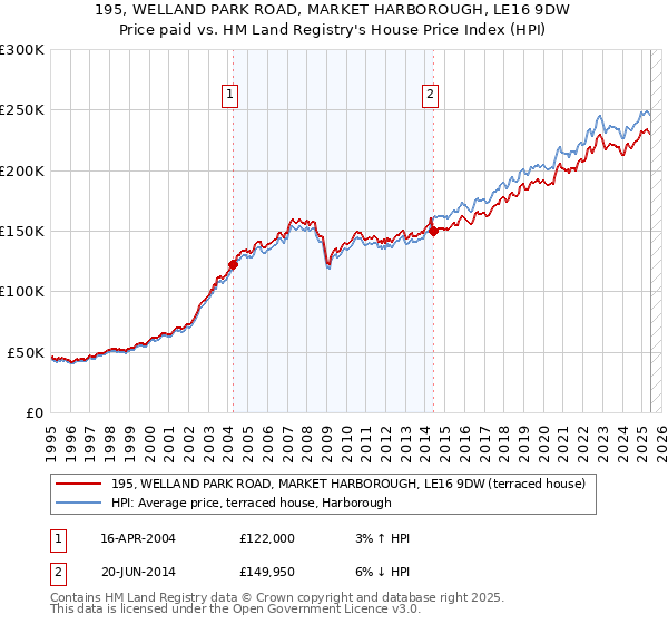 195, WELLAND PARK ROAD, MARKET HARBOROUGH, LE16 9DW: Price paid vs HM Land Registry's House Price Index