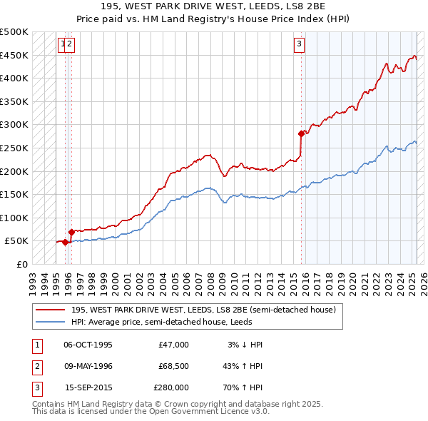 195, WEST PARK DRIVE WEST, LEEDS, LS8 2BE: Price paid vs HM Land Registry's House Price Index