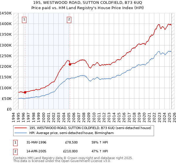 195, WESTWOOD ROAD, SUTTON COLDFIELD, B73 6UQ: Price paid vs HM Land Registry's House Price Index