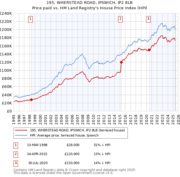 195, WHERSTEAD ROAD, IPSWICH, IP2 8LB: Price paid vs HM Land Registry's House Price Index