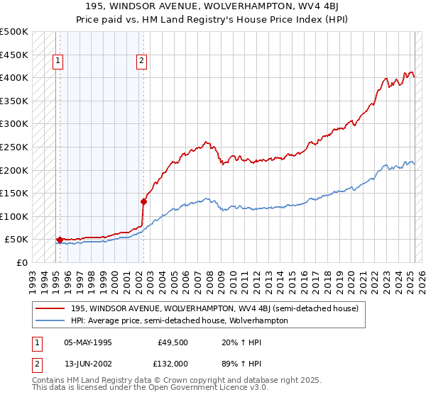 195, WINDSOR AVENUE, WOLVERHAMPTON, WV4 4BJ: Price paid vs HM Land Registry's House Price Index