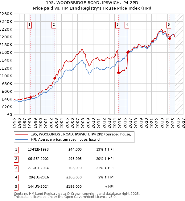 195, WOODBRIDGE ROAD, IPSWICH, IP4 2PD: Price paid vs HM Land Registry's House Price Index