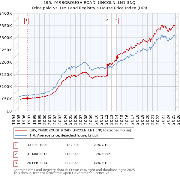 195, YARBOROUGH ROAD, LINCOLN, LN1 3NQ: Price paid vs HM Land Registry's House Price Index