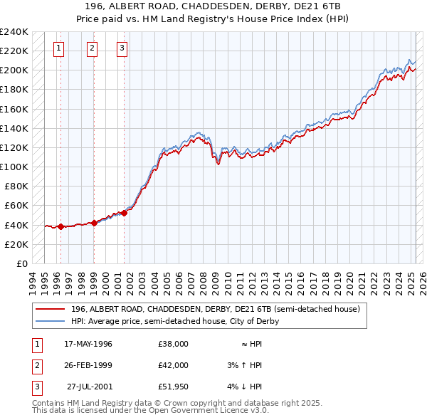 196, ALBERT ROAD, CHADDESDEN, DERBY, DE21 6TB: Price paid vs HM Land Registry's House Price Index