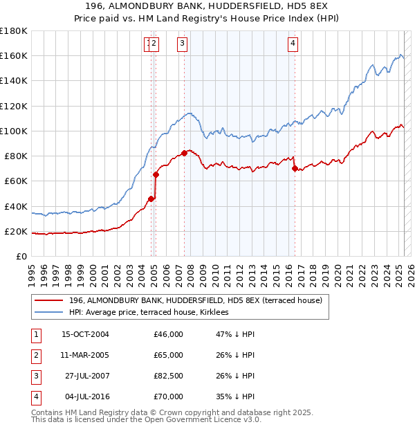 196, ALMONDBURY BANK, HUDDERSFIELD, HD5 8EX: Price paid vs HM Land Registry's House Price Index