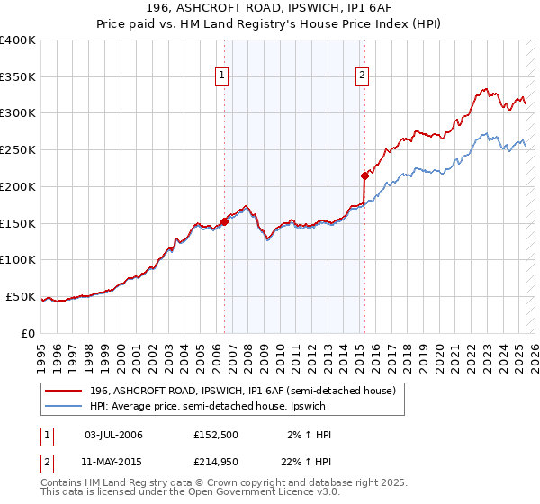 196, ASHCROFT ROAD, IPSWICH, IP1 6AF: Price paid vs HM Land Registry's House Price Index