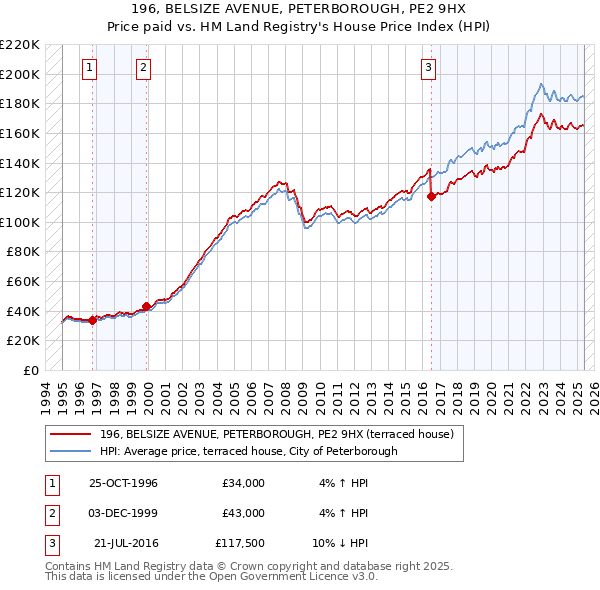 196, BELSIZE AVENUE, PETERBOROUGH, PE2 9HX: Price paid vs HM Land Registry's House Price Index