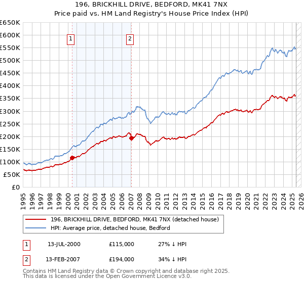 196, BRICKHILL DRIVE, BEDFORD, MK41 7NX: Price paid vs HM Land Registry's House Price Index