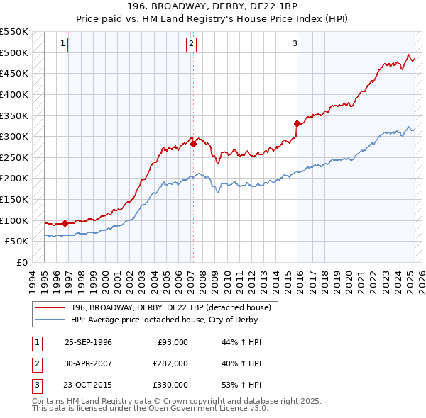 196, BROADWAY, DERBY, DE22 1BP: Price paid vs HM Land Registry's House Price Index