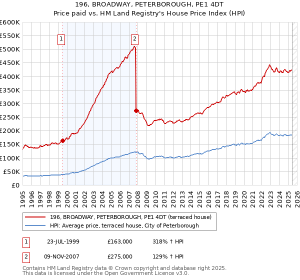 196, BROADWAY, PETERBOROUGH, PE1 4DT: Price paid vs HM Land Registry's House Price Index