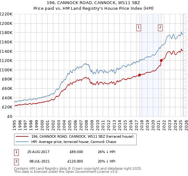 196, CANNOCK ROAD, CANNOCK, WS11 5BZ: Price paid vs HM Land Registry's House Price Index
