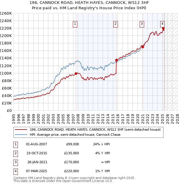 196, CANNOCK ROAD, HEATH HAYES, CANNOCK, WS12 3HF: Price paid vs HM Land Registry's House Price Index