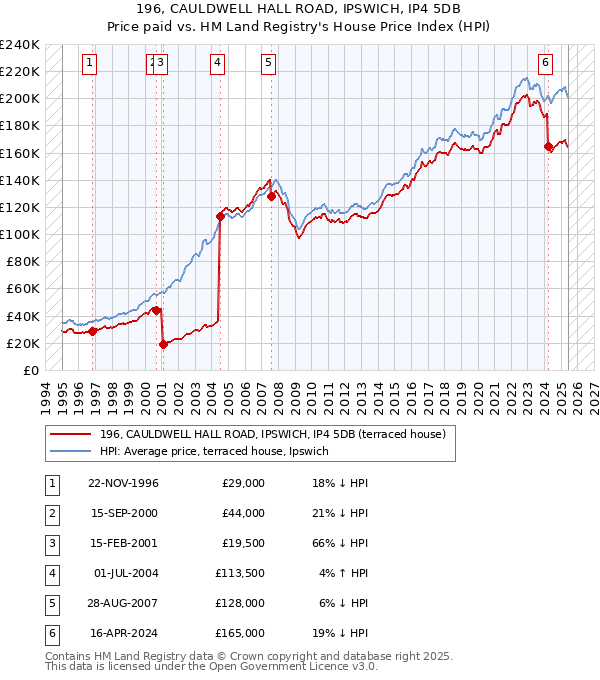 196, CAULDWELL HALL ROAD, IPSWICH, IP4 5DB: Price paid vs HM Land Registry's House Price Index