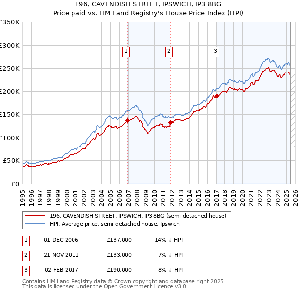 196, CAVENDISH STREET, IPSWICH, IP3 8BG: Price paid vs HM Land Registry's House Price Index