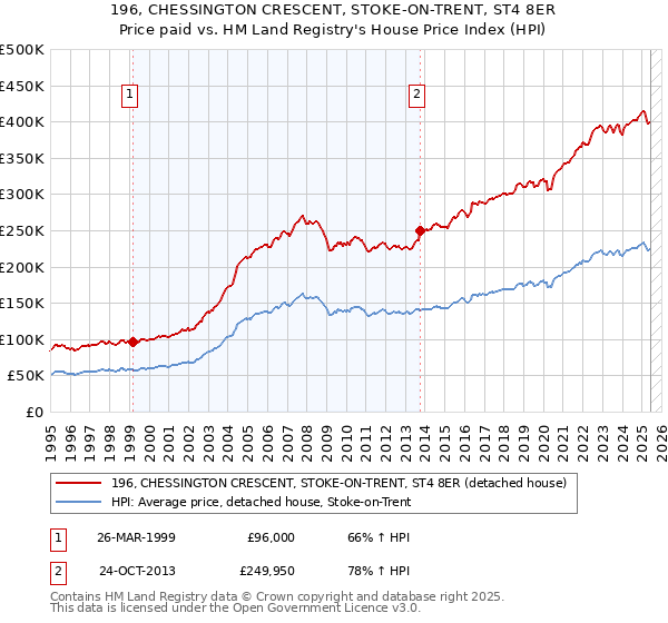 196, CHESSINGTON CRESCENT, STOKE-ON-TRENT, ST4 8ER: Price paid vs HM Land Registry's House Price Index