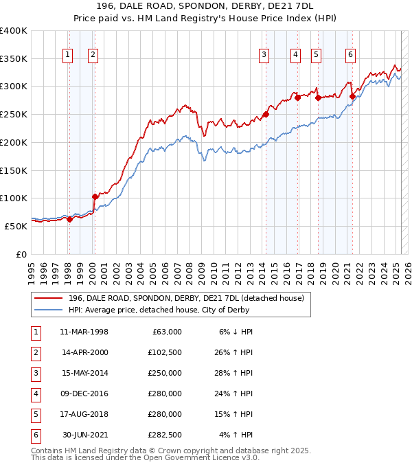 196, DALE ROAD, SPONDON, DERBY, DE21 7DL: Price paid vs HM Land Registry's House Price Index