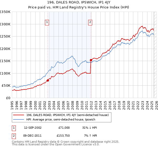 196, DALES ROAD, IPSWICH, IP1 4JY: Price paid vs HM Land Registry's House Price Index