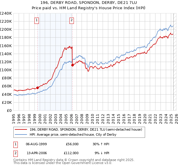 196, DERBY ROAD, SPONDON, DERBY, DE21 7LU: Price paid vs HM Land Registry's House Price Index