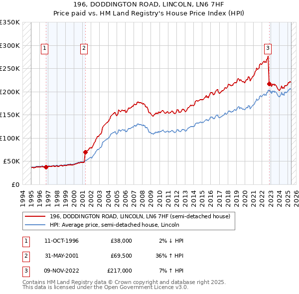 196, DODDINGTON ROAD, LINCOLN, LN6 7HF: Price paid vs HM Land Registry's House Price Index