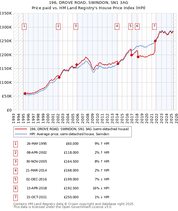 196, DROVE ROAD, SWINDON, SN1 3AG: Price paid vs HM Land Registry's House Price Index