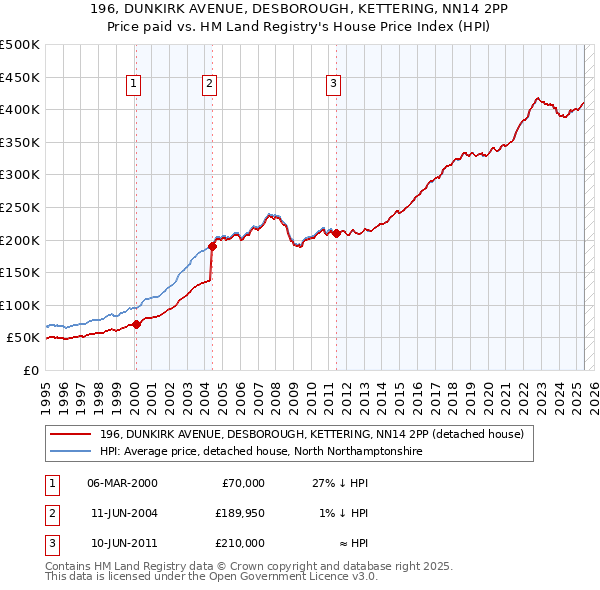 196, DUNKIRK AVENUE, DESBOROUGH, KETTERING, NN14 2PP: Price paid vs HM Land Registry's House Price Index