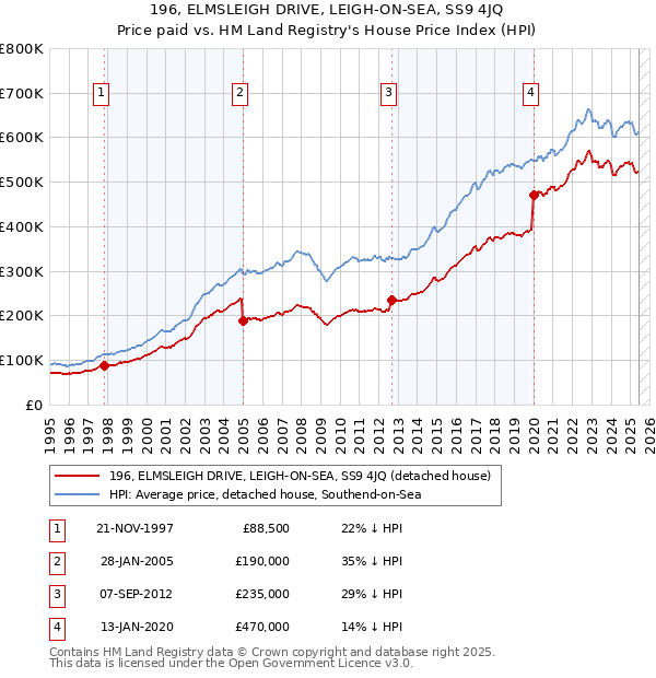 196, ELMSLEIGH DRIVE, LEIGH-ON-SEA, SS9 4JQ: Price paid vs HM Land Registry's House Price Index