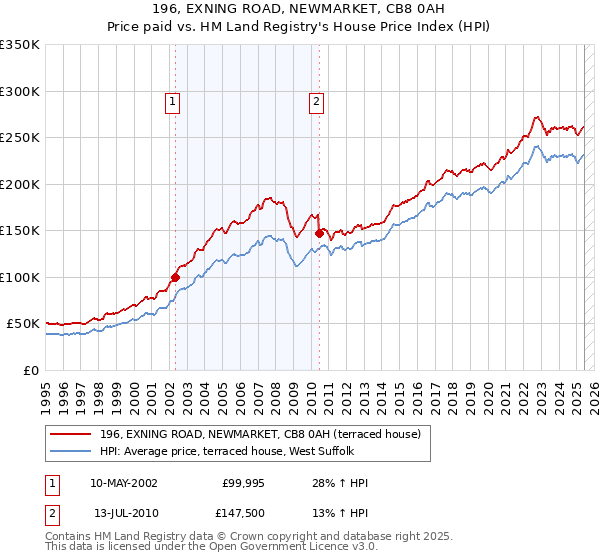 196, EXNING ROAD, NEWMARKET, CB8 0AH: Price paid vs HM Land Registry's House Price Index