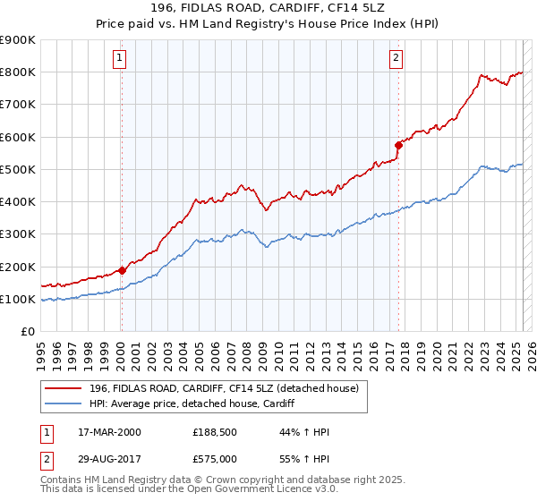 196, FIDLAS ROAD, CARDIFF, CF14 5LZ: Price paid vs HM Land Registry's House Price Index