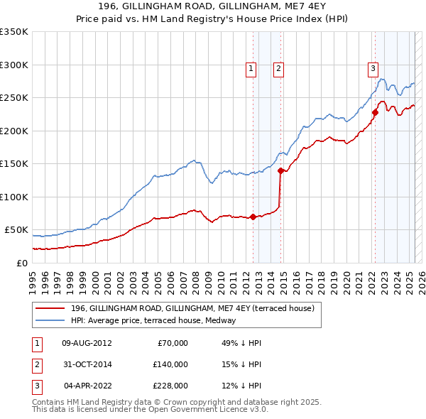 196, GILLINGHAM ROAD, GILLINGHAM, ME7 4EY: Price paid vs HM Land Registry's House Price Index