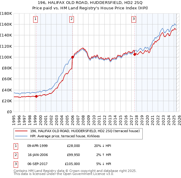 196, HALIFAX OLD ROAD, HUDDERSFIELD, HD2 2SQ: Price paid vs HM Land Registry's House Price Index