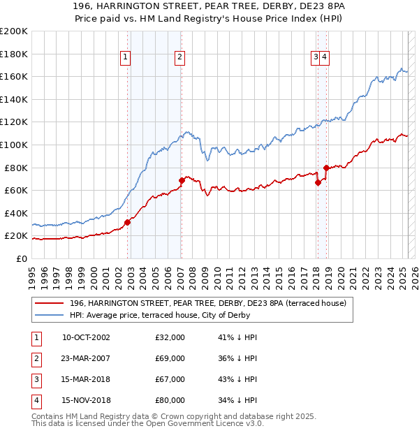 196, HARRINGTON STREET, PEAR TREE, DERBY, DE23 8PA: Price paid vs HM Land Registry's House Price Index