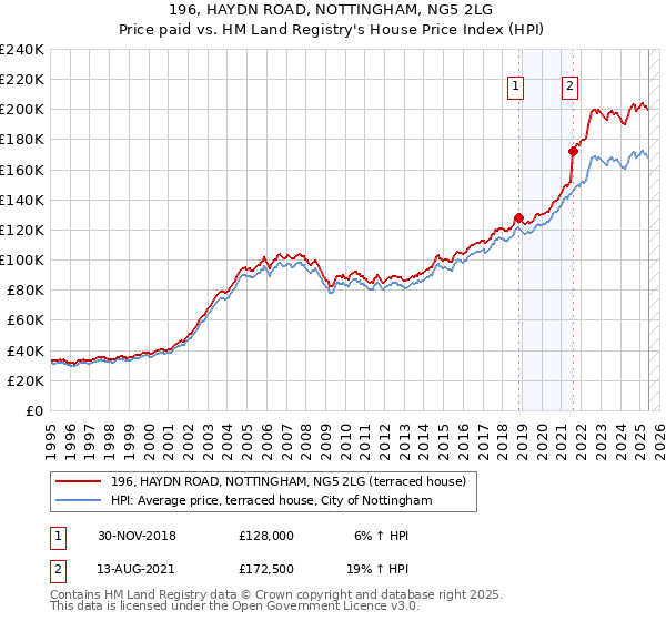 196, HAYDN ROAD, NOTTINGHAM, NG5 2LG: Price paid vs HM Land Registry's House Price Index