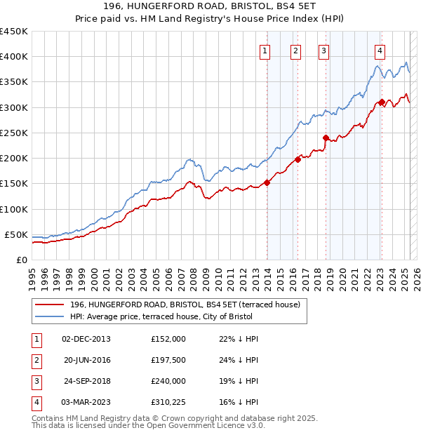 196, HUNGERFORD ROAD, BRISTOL, BS4 5ET: Price paid vs HM Land Registry's House Price Index