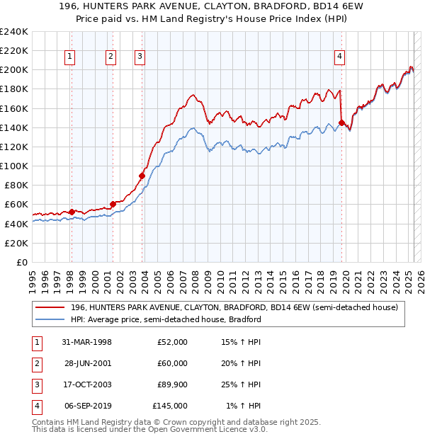 196, HUNTERS PARK AVENUE, CLAYTON, BRADFORD, BD14 6EW: Price paid vs HM Land Registry's House Price Index