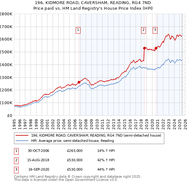 196, KIDMORE ROAD, CAVERSHAM, READING, RG4 7ND: Price paid vs HM Land Registry's House Price Index