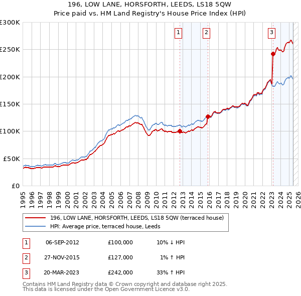 196, LOW LANE, HORSFORTH, LEEDS, LS18 5QW: Price paid vs HM Land Registry's House Price Index