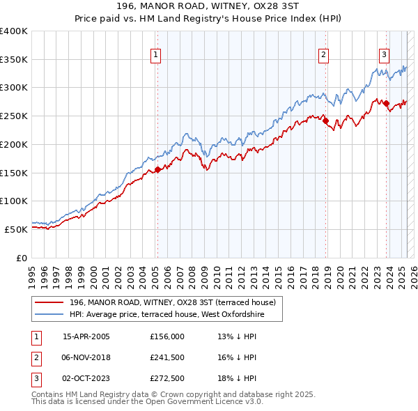 196, MANOR ROAD, WITNEY, OX28 3ST: Price paid vs HM Land Registry's House Price Index