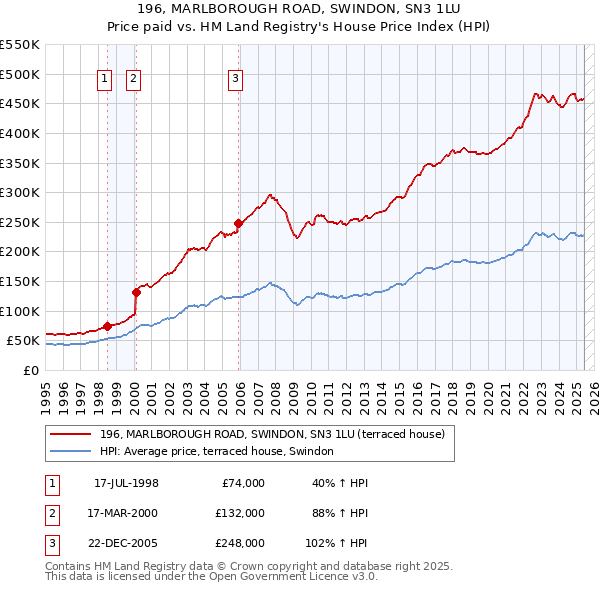 196, MARLBOROUGH ROAD, SWINDON, SN3 1LU: Price paid vs HM Land Registry's House Price Index