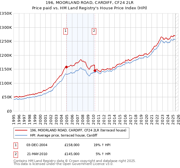 196, MOORLAND ROAD, CARDIFF, CF24 2LR: Price paid vs HM Land Registry's House Price Index