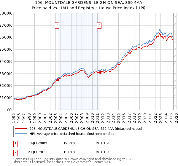 196, MOUNTDALE GARDENS, LEIGH-ON-SEA, SS9 4AA: Price paid vs HM Land Registry's House Price Index