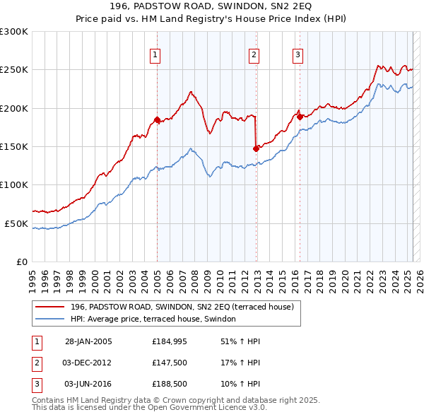 196, PADSTOW ROAD, SWINDON, SN2 2EQ: Price paid vs HM Land Registry's House Price Index